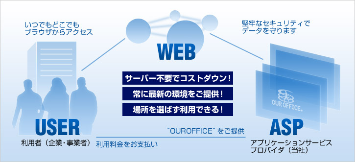 サーバ不要でコストダウン！常に最新の環境！場所を選ばず利用可！